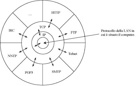 diagramma TCP/IP
